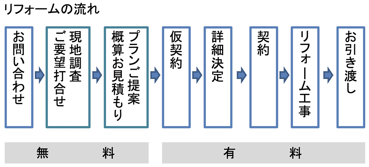 リフォームの流れ